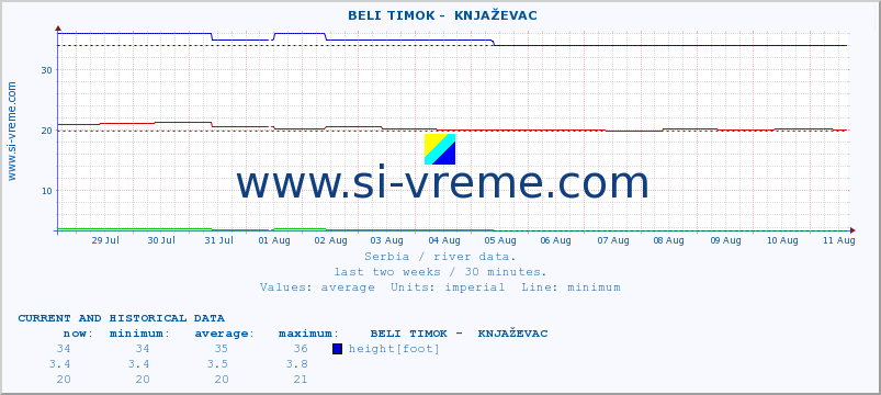  ::  BELI TIMOK -  KNJAŽEVAC :: height |  |  :: last two weeks / 30 minutes.