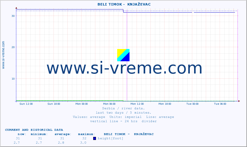  ::  BELI TIMOK -  KNJAŽEVAC :: height |  |  :: last two days / 5 minutes.