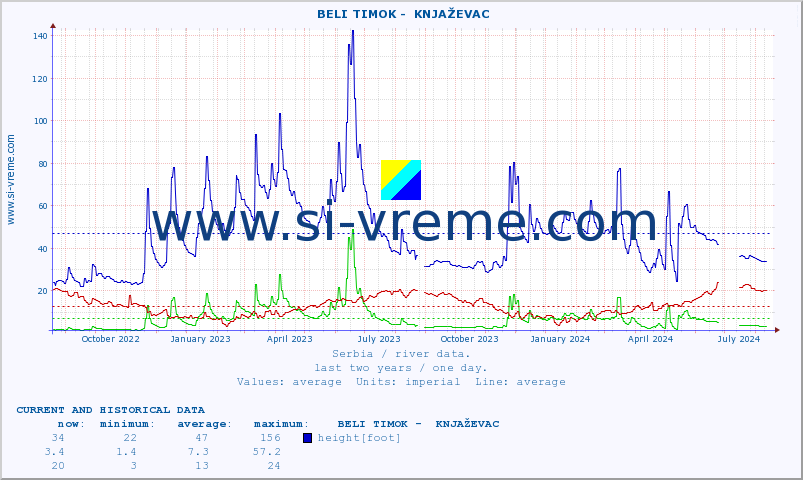  ::  BELI TIMOK -  KNJAŽEVAC :: height |  |  :: last two years / one day.