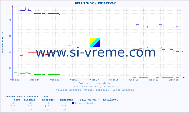  ::  BELI TIMOK -  KNJAŽEVAC :: height |  |  :: last two months / 2 hours.