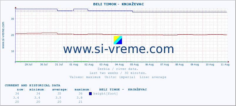  ::  BELI TIMOK -  KNJAŽEVAC :: height |  |  :: last two weeks / 30 minutes.