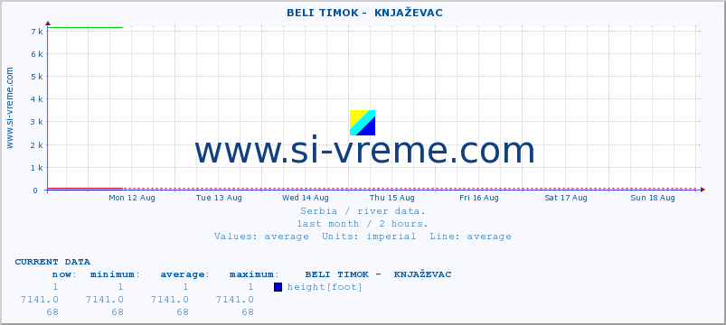  ::  BELI TIMOK -  KNJAŽEVAC :: height |  |  :: last month / 2 hours.