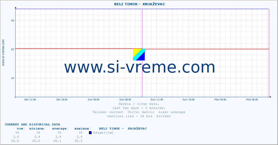  ::  BELI TIMOK -  KNJAŽEVAC :: height |  |  :: last two days / 5 minutes.