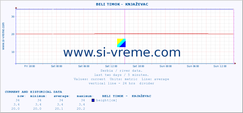  ::  BELI TIMOK -  KNJAŽEVAC :: height |  |  :: last two days / 5 minutes.