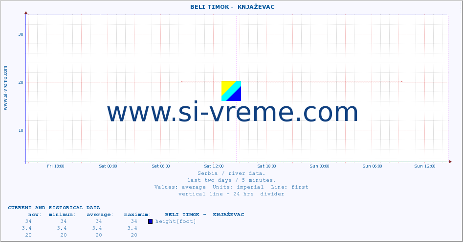  ::  BELI TIMOK -  KNJAŽEVAC :: height |  |  :: last two days / 5 minutes.