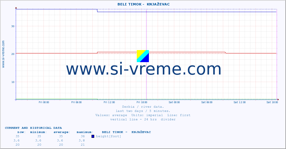  ::  BELI TIMOK -  KNJAŽEVAC :: height |  |  :: last two days / 5 minutes.