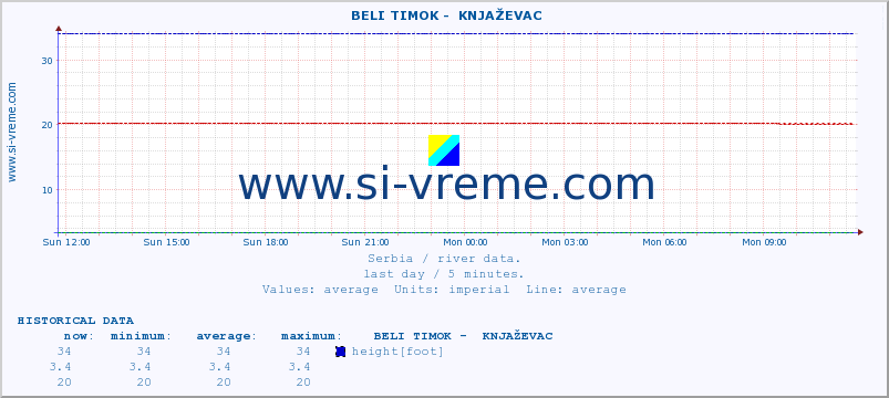  ::  BELI TIMOK -  KNJAŽEVAC :: height |  |  :: last day / 5 minutes.