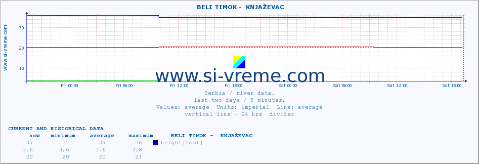  ::  BELI TIMOK -  KNJAŽEVAC :: height |  |  :: last two days / 5 minutes.