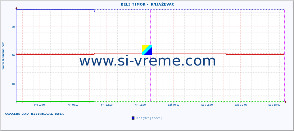  ::  BELI TIMOK -  KNJAŽEVAC :: height |  |  :: last two days / 5 minutes.