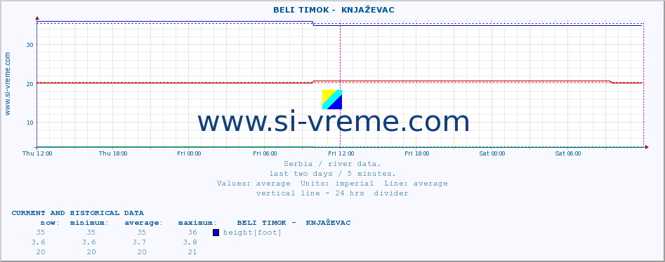  ::  BELI TIMOK -  KNJAŽEVAC :: height |  |  :: last two days / 5 minutes.