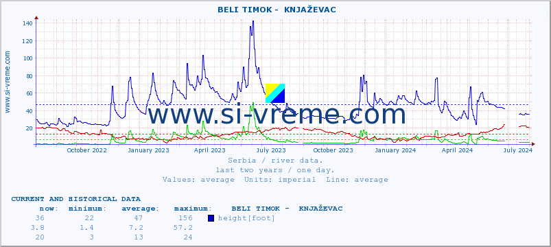  ::  BELI TIMOK -  KNJAŽEVAC :: height |  |  :: last two years / one day.