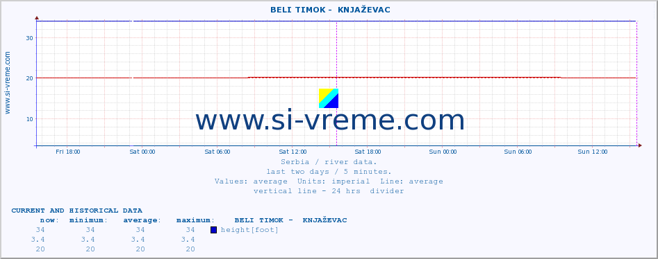  ::  BELI TIMOK -  KNJAŽEVAC :: height |  |  :: last two days / 5 minutes.