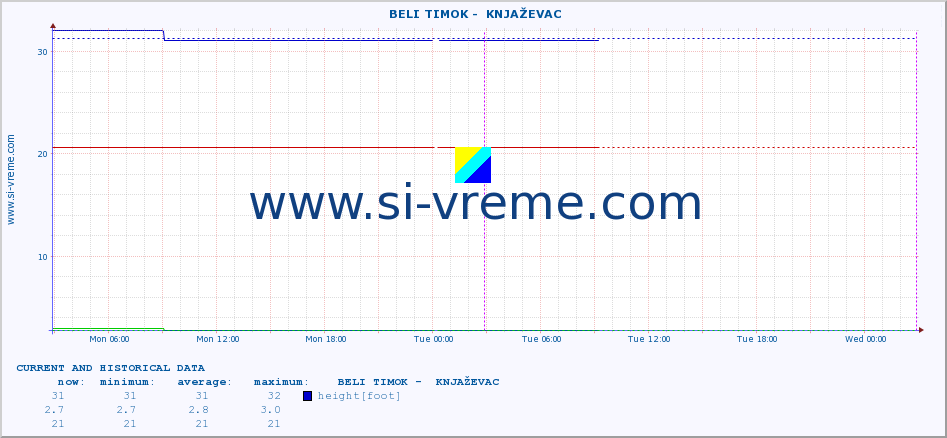  ::  BELI TIMOK -  KNJAŽEVAC :: height |  |  :: last two days / 5 minutes.