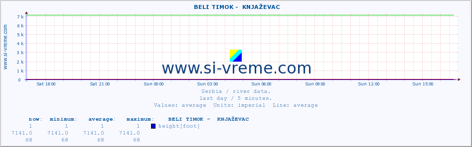  ::  BELI TIMOK -  KNJAŽEVAC :: height |  |  :: last day / 5 minutes.