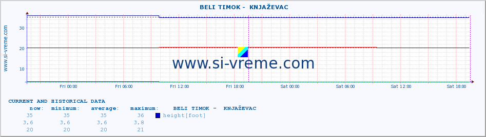  ::  BELI TIMOK -  KNJAŽEVAC :: height |  |  :: last two days / 5 minutes.