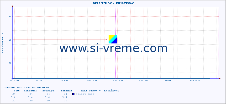  ::  BELI TIMOK -  KNJAŽEVAC :: height |  |  :: last two days / 5 minutes.