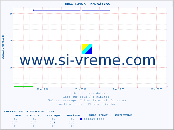  ::  BELI TIMOK -  KNJAŽEVAC :: height |  |  :: last two days / 5 minutes.