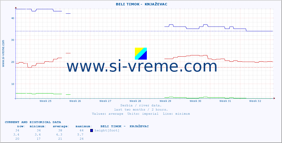  ::  BELI TIMOK -  KNJAŽEVAC :: height |  |  :: last two months / 2 hours.