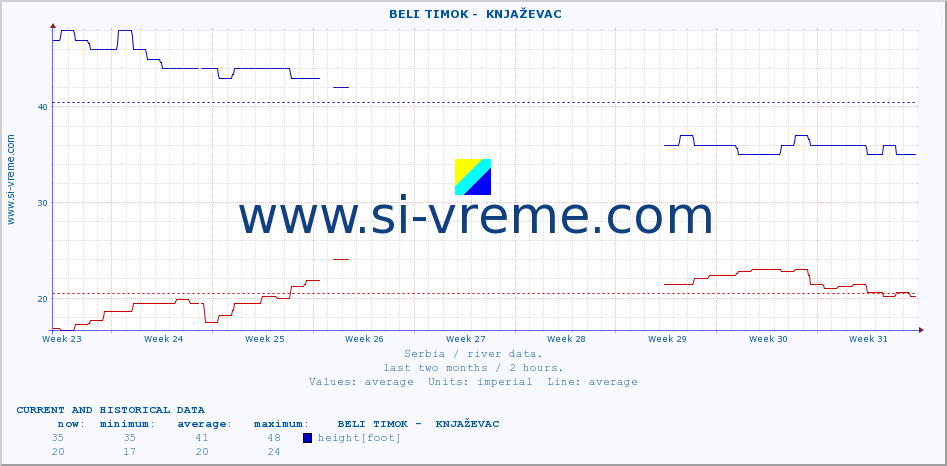  ::  BELI TIMOK -  KNJAŽEVAC :: height |  |  :: last two months / 2 hours.