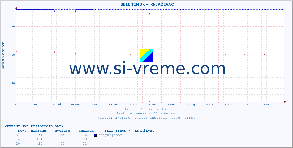  ::  BELI TIMOK -  KNJAŽEVAC :: height |  |  :: last two weeks / 30 minutes.