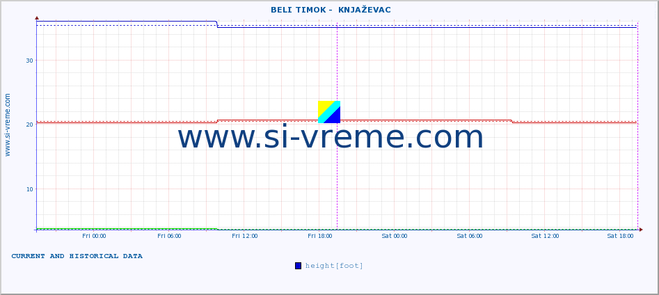  ::  BELI TIMOK -  KNJAŽEVAC :: height |  |  :: last two days / 5 minutes.