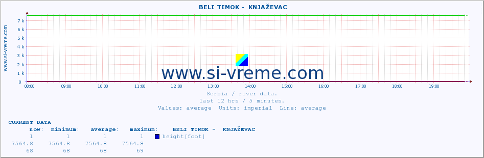  ::  BELI TIMOK -  KNJAŽEVAC :: height |  |  :: last day / 5 minutes.