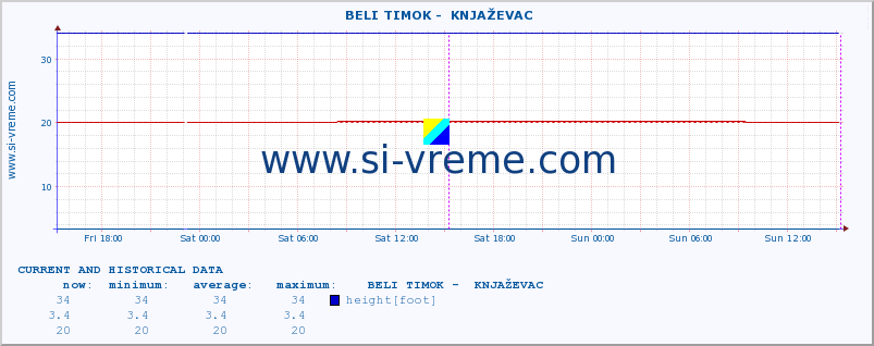  ::  BELI TIMOK -  KNJAŽEVAC :: height |  |  :: last two days / 5 minutes.