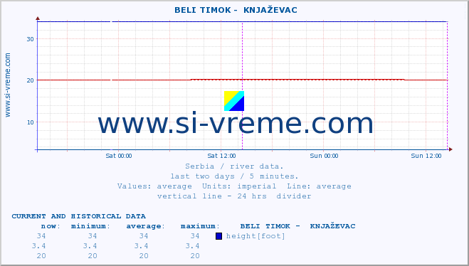  ::  BELI TIMOK -  KNJAŽEVAC :: height |  |  :: last two days / 5 minutes.