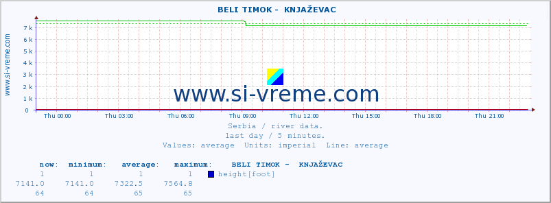  ::  BELI TIMOK -  KNJAŽEVAC :: height |  |  :: last day / 5 minutes.