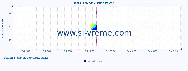  ::  BELI TIMOK -  KNJAŽEVAC :: height |  |  :: last two days / 5 minutes.