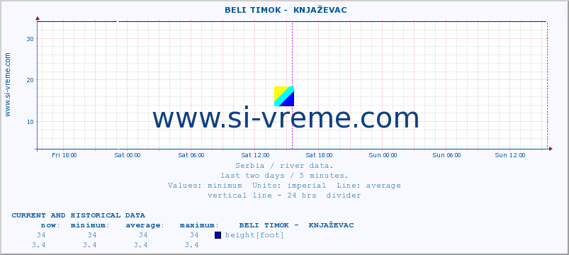  ::  BELI TIMOK -  KNJAŽEVAC :: height |  |  :: last two days / 5 minutes.