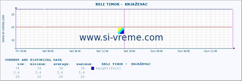  ::  BELI TIMOK -  KNJAŽEVAC :: height |  |  :: last two days / 5 minutes.