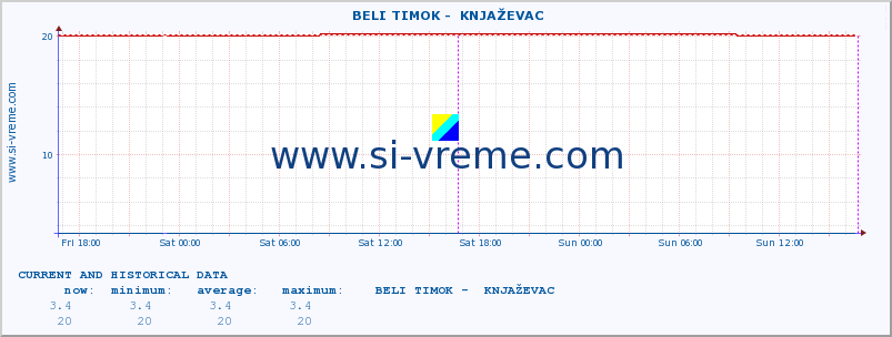  ::  BELI TIMOK -  KNJAŽEVAC :: height |  |  :: last two days / 5 minutes.