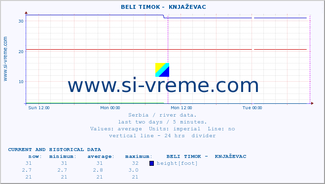  ::  BELI TIMOK -  KNJAŽEVAC :: height |  |  :: last two days / 5 minutes.