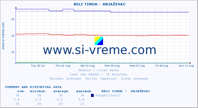  ::  BELI TIMOK -  KNJAŽEVAC :: height |  |  :: last two weeks / 30 minutes.