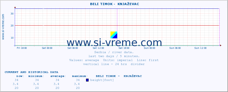  ::  BELI TIMOK -  KNJAŽEVAC :: height |  |  :: last two days / 5 minutes.