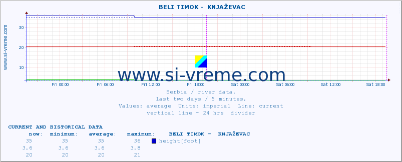  ::  BELI TIMOK -  KNJAŽEVAC :: height |  |  :: last two days / 5 minutes.