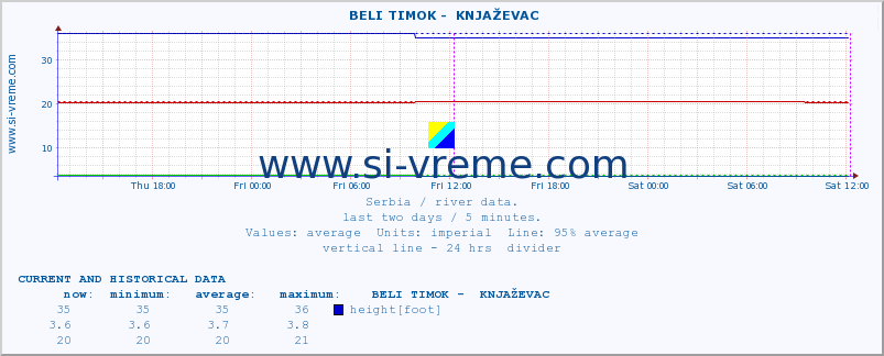  ::  BELI TIMOK -  KNJAŽEVAC :: height |  |  :: last two days / 5 minutes.