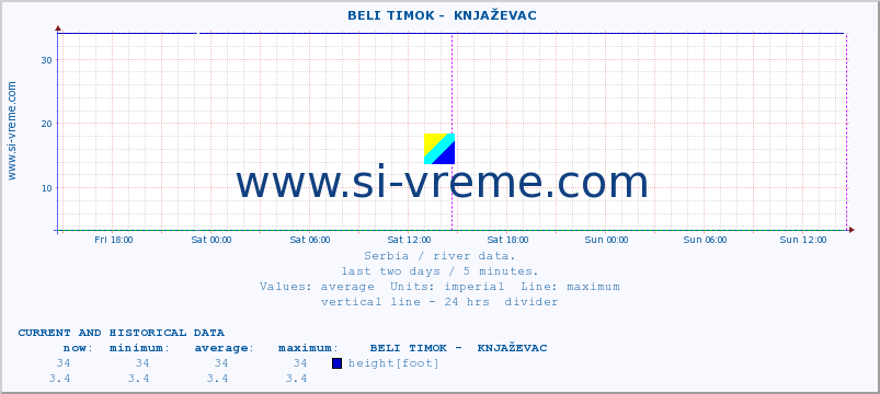  ::  BELI TIMOK -  KNJAŽEVAC :: height |  |  :: last two days / 5 minutes.