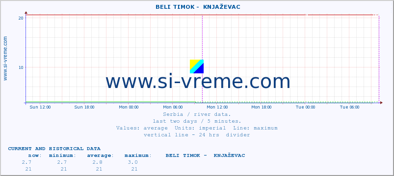  ::  BELI TIMOK -  KNJAŽEVAC :: height |  |  :: last two days / 5 minutes.