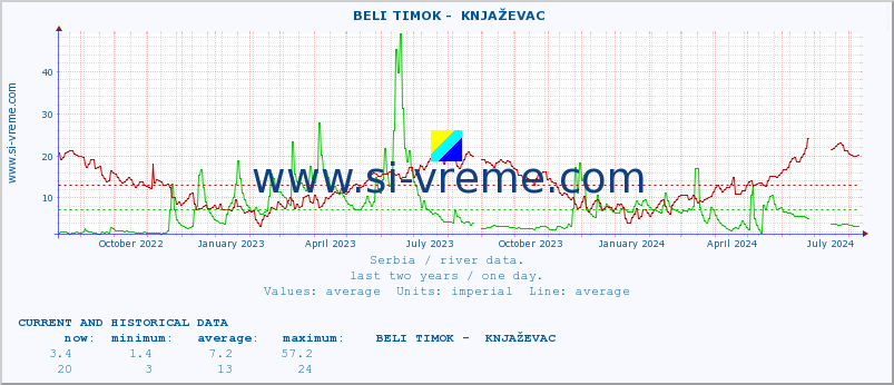  ::  BELI TIMOK -  KNJAŽEVAC :: height |  |  :: last two years / one day.