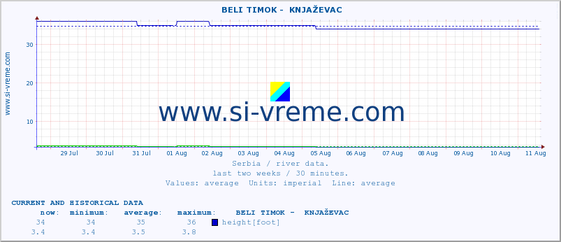  ::  BELI TIMOK -  KNJAŽEVAC :: height |  |  :: last two weeks / 30 minutes.