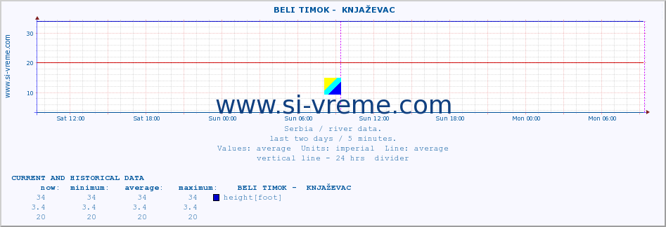  ::  BELI TIMOK -  KNJAŽEVAC :: height |  |  :: last two days / 5 minutes.