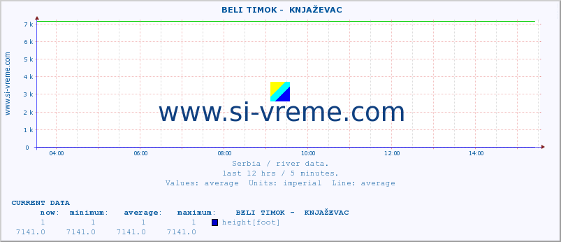  ::  BELI TIMOK -  KNJAŽEVAC :: height |  |  :: last day / 5 minutes.