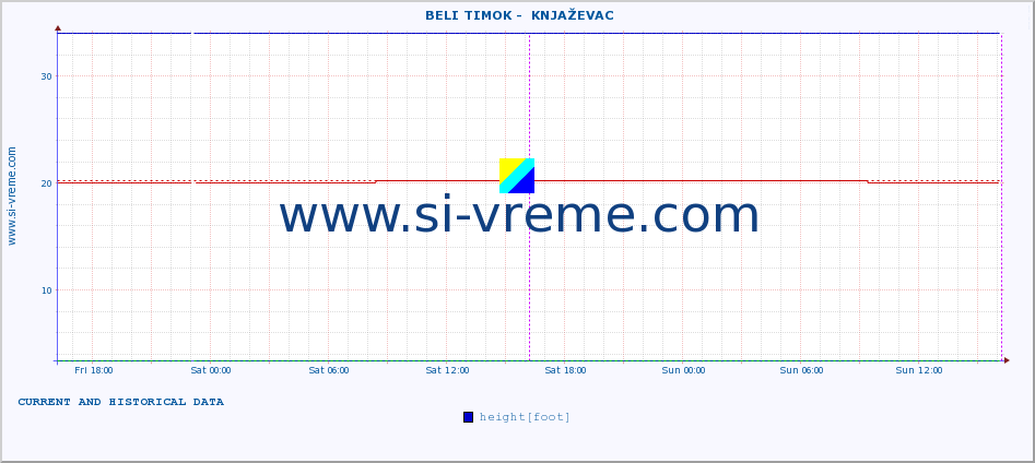  ::  BELI TIMOK -  KNJAŽEVAC :: height |  |  :: last two days / 5 minutes.