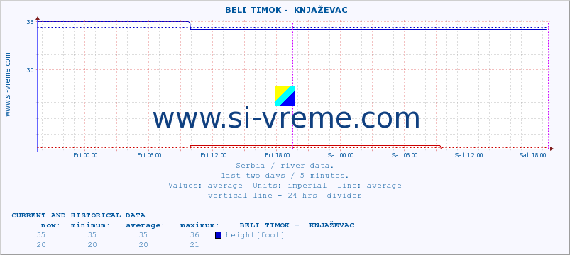  ::  BELI TIMOK -  KNJAŽEVAC :: height |  |  :: last two days / 5 minutes.