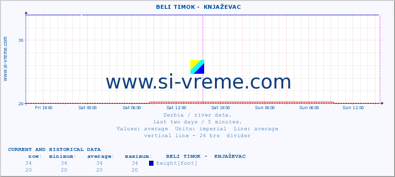  ::  BELI TIMOK -  KNJAŽEVAC :: height |  |  :: last two days / 5 minutes.