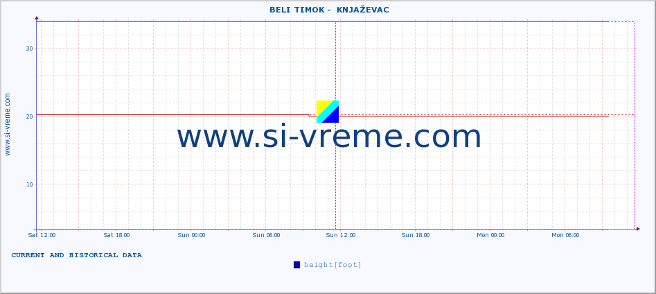  ::  BELI TIMOK -  KNJAŽEVAC :: height |  |  :: last two days / 5 minutes.