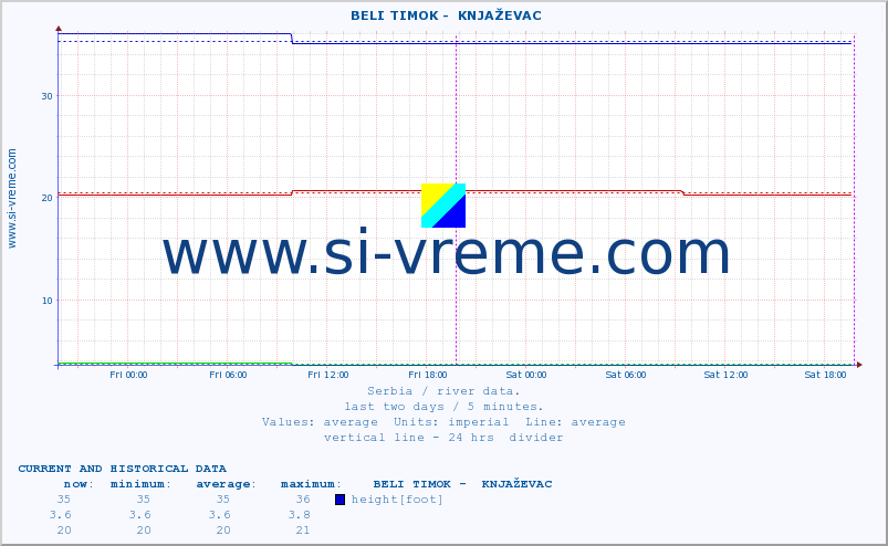  ::  BELI TIMOK -  KNJAŽEVAC :: height |  |  :: last two days / 5 minutes.