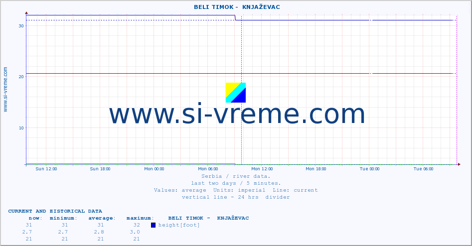  ::  BELI TIMOK -  KNJAŽEVAC :: height |  |  :: last two days / 5 minutes.